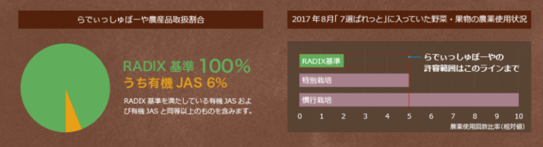 らでぃっしゅぼーやの農薬