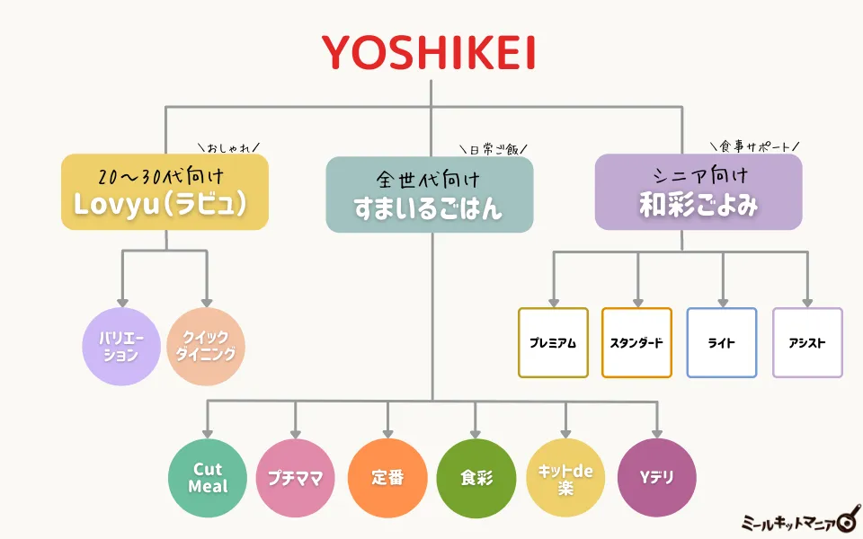 ヨシケイ12コース解説