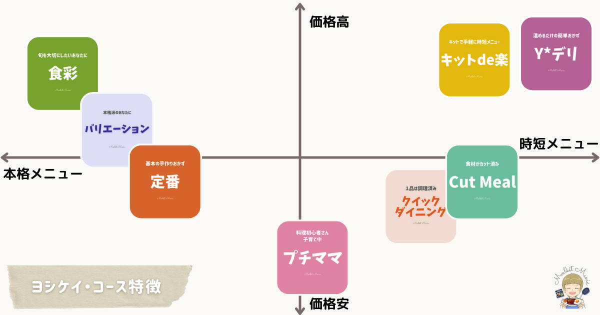 ヨシケイメニュー別特徴