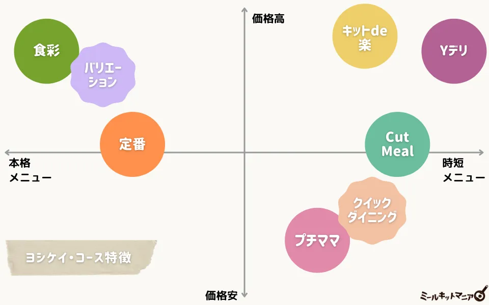 ヨシケイの8コースの特徴