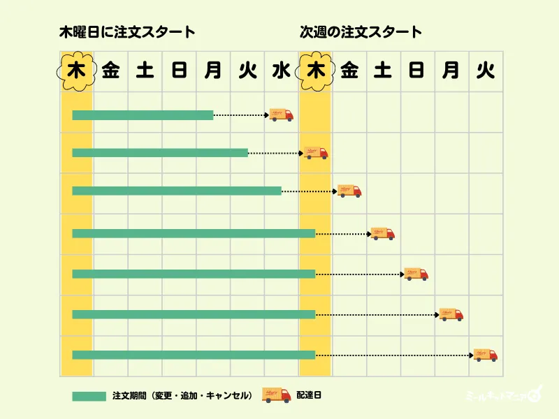 dミールキット：注文日と配達日